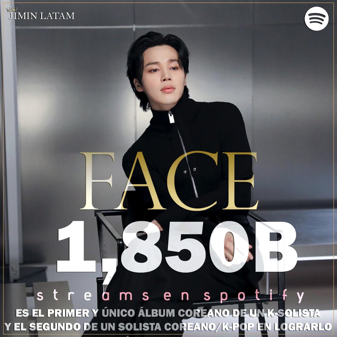 “FACE” de Jimin superó 1,850B de reproducciones en Spotify! 🥳🎉 Es el PRIMER y ÚNICO álbum coreano de un K-solista y el segundo de un solista coreano/K-Pop en lograrlo! 👏🏻 NO dejemos de reproducir 💪🏻 CONGRATULATIONS JIMIN #Jimin_FACE