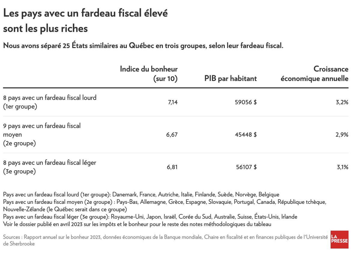 Non, les impôts ne nuisent pas à l’économie.

Contrairement à ce qui est souvent véhiculé, les pays avec un fardeau fiscal plus élevé sont généralement plus riches et ont connu une meilleure croissance économique depuis 2000.

Mon texte: lapresse.ca/dialogue/chron…