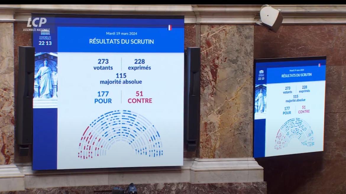 l'Assemblée nationale adopte la proposition de loi 'portant mesures pour bâtir la société du bien-vieillir et de l’autonomie' dans la version du texte établie en CMP. Le texte sera définitivement adopté après un ultime vote du Sénat le 27 mars ! @CaVautrin @fadila_khattabi