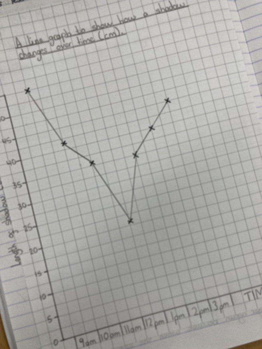 latimerprimary's tweet image. Today #ClassVC presented the data they collected, using a line graph, when observing how shadows changed throughout a day. 
Beautiful work! #Latimerscience #takingpride