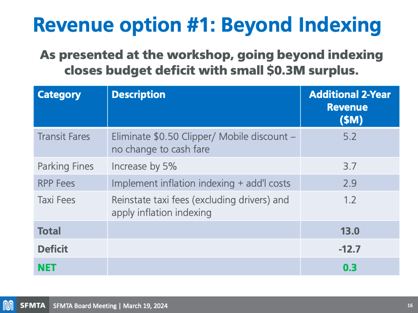 Jerold_Chinn's tweet image. This was the staff option presented to the #SFMTA board. Would eliminate the Clipper discount over two years. No change in cash fare. Parking fines would rise and taxi fees would be reinstated. 

A reminder, they have $12.7 million deficit over the next two years. 

#SFMuni