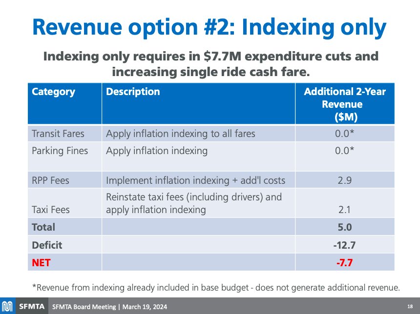 Jerold_Chinn's tweet image. Below is a look at other options that would not close the $12.7 million deficit. Option 2 only indexes fares and parking fines. Option 3 reduces the Clipper discount by $0.25. Raises parking fines by 10 percent, the maximum allowed, Mawhorter said.

#SFMTA #SFMuni