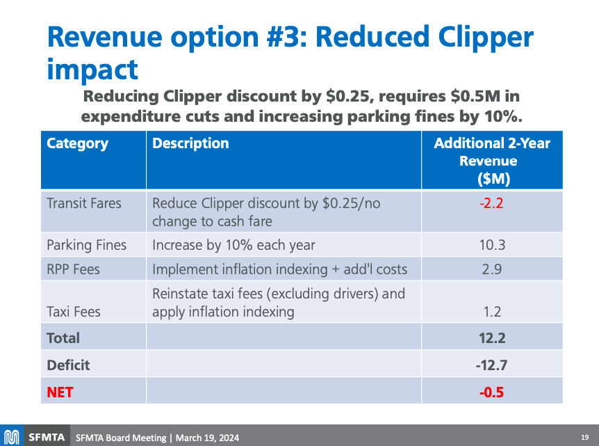 Jerold_Chinn's tweet image. Below is a look at other options that would not close the $12.7 million deficit. Option 2 only indexes fares and parking fines. Option 3 reduces the Clipper discount by $0.25. Raises parking fines by 10 percent, the maximum allowed, Mawhorter said.

#SFMTA #SFMuni