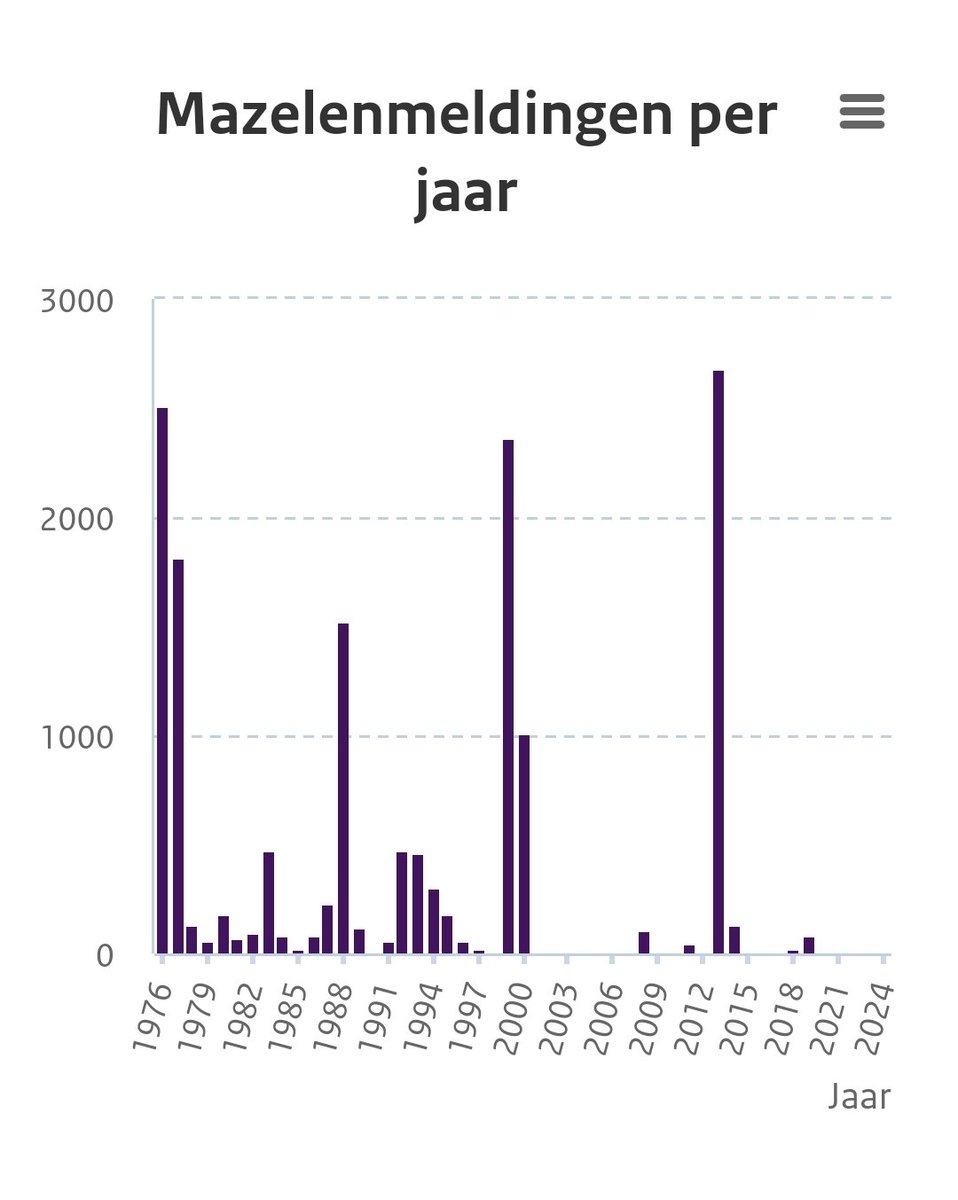 Gewoon een terugkerend piekje. Maar de fanatiekelingen krijsen weer over #wappies. Die lui zijn zo simpel 😂😂 
#devvd #mazelen