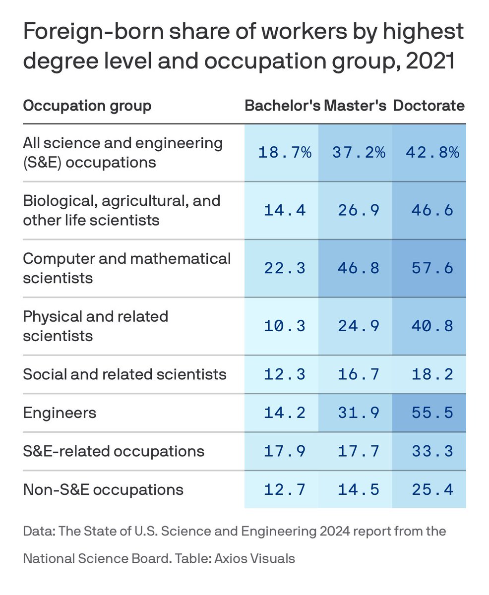 The US is heavily dependent on immigrant STEM talent.
