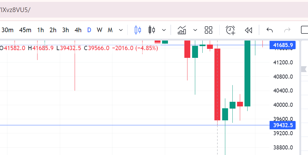 KuwiMase's tweet photo. Buy Bitcoin at Red candle 39K-41K🤪🤪🤪 https://t.co/mjpK6jQHjo