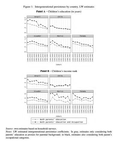 voxlacea's tweet photo. #Research: #IntergenerationalMobility in #LatinAmerica: The Multiple Facets of Social Status and the Role of Mothers https://t.co/Nfn9PBpCPi https://t.co/p4y9Cn5X4H
