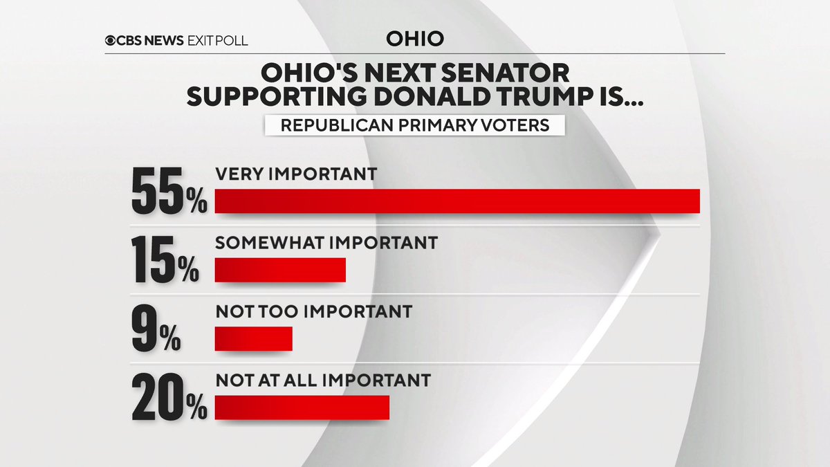 Most Ohio Republican primary voters say it's important that the state's next U.S. Senator show their support for Donald Trump, according to our early exit poll data there (Note: estimates may change a bit as more data arrives)