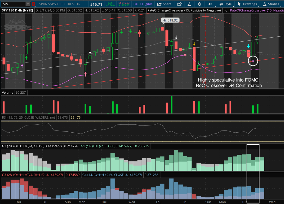 mikeldabbles's tweet photo. 3/20 FOMC SPY upside:
Expect chop in morning (scalp OK)
PT ~ 525
1h Chart Looking for:
Open centered bband (tight) 
Trading close to internal TL

4h Chart Looking for (516C):
Open near top bband (tight) https://t.co/JBH2O1VVKs
