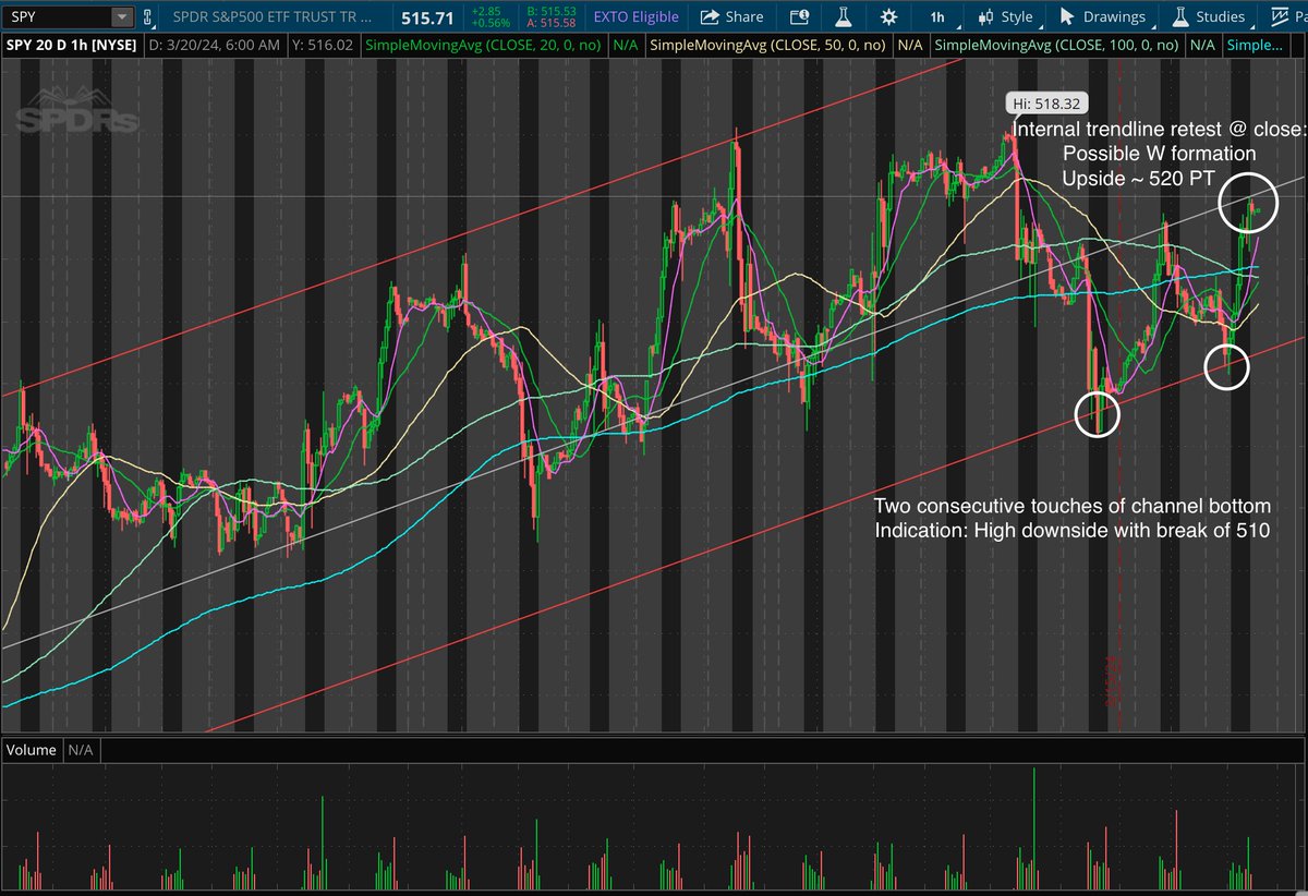 mikeldabbles's tweet photo. 3/20 FOMC SPY upside:
Expect chop in morning (scalp OK)
PT ~ 525
1h Chart Looking for:
Open centered bband (tight) 
Trading close to internal TL

4h Chart Looking for (516C):
Open near top bband (tight) https://t.co/JBH2O1VVKs