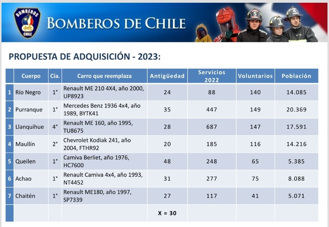 Bomberos Consejo Regional  Los Lagos tweet media