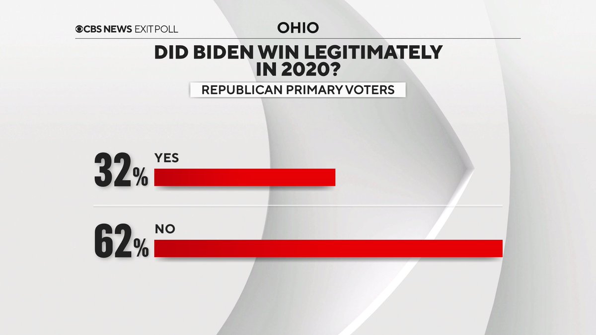 And relatedly, only around a third of Ohio Republican primary voters say Biden won presidency legitimately in 2020 It's something we've seen again and again throughout GOP primaries — proportion was similar in the Iowa, California, North Carolina, and South Carolina GOP contests