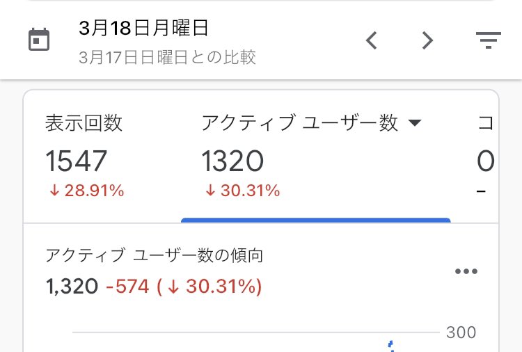 デイリーPV激落ちだよ💦
でも今はゆっくり休むのが私の仕事🥹

ロングテールや未来予測のキーワード選定をやっていこうかな👍
作業できるようになったら書きまくる😊❣️
#ブログ仲間とつながりたい 
#ブログ仲間と繋がりたい