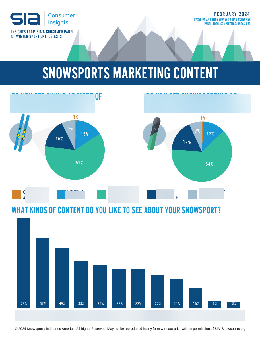 Interested in what content winter enthusiasts like best? Where they go to find it? Check out this month’s consumer insights report (available to download in the SIA Member Portal) in which we asked our panel of over 100,000 winter enthusiasts for their thoughts.