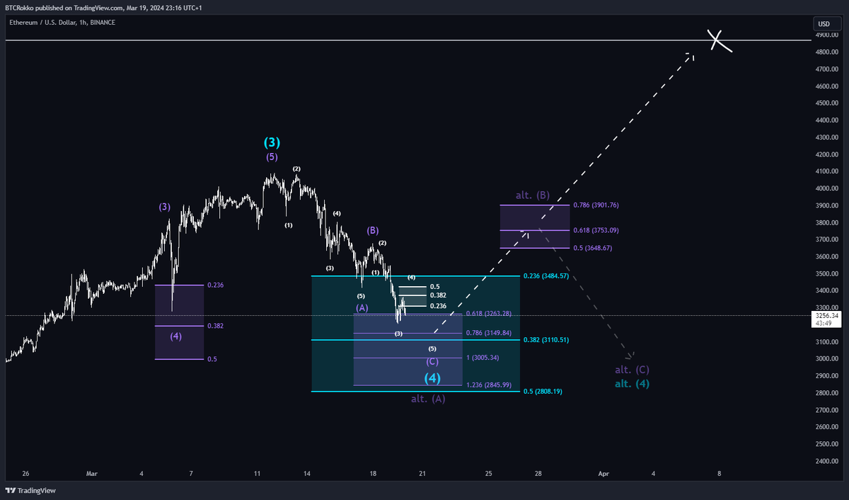 btc_Rokko's tweet photo. $ETH

We swept the low of purple (4) as  mentioned in the tweet before.
Now I would expect at least one more leg down to complete the correction.

However, keep in mind that if we get a rally soon, this could just be the (B) wave.

#ElliottWave #Crypto #Trading #ETH #Ethereum https://t.co/FySKgDTNHV