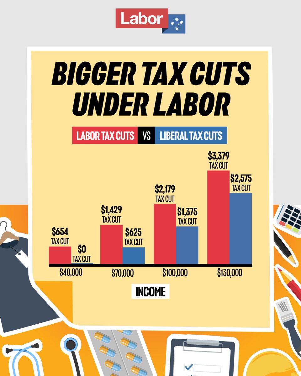 Labor's tax cuts mean every taxpayer will pay less tax from 1 July.