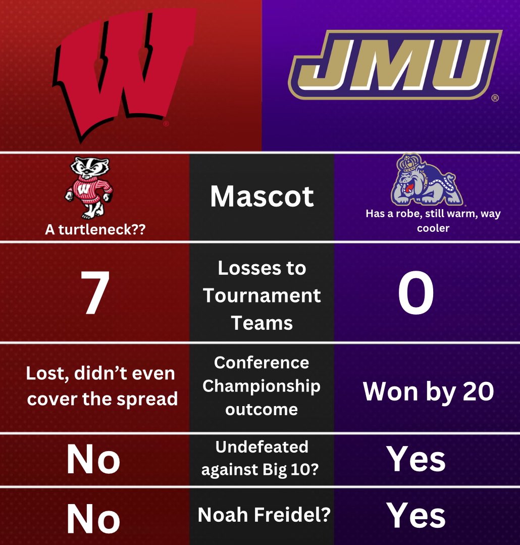 Get to know your opponent, the Wisconsin Badgers!