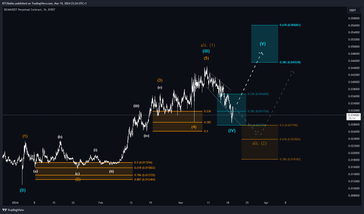 btc_Rokko's tweet photo. $BEAM

Beam is at a decisive point where it will determine which scenario unfolds. The alternative scenario is very likely now, as it would come into effect with another marginal low. 

This would also provide nice entry points again.

#ElliottWave #Crypto #Trading #BEAM #gaming https://t.co/pWM7kuuMOF