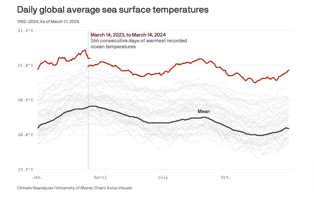 Ocean temps have shattered records for a year, threatening marine life and fishermen's futures. It's time to wake up – our window to act is narrowing. Read more from @Axios here → bit.ly/49VKI7a.