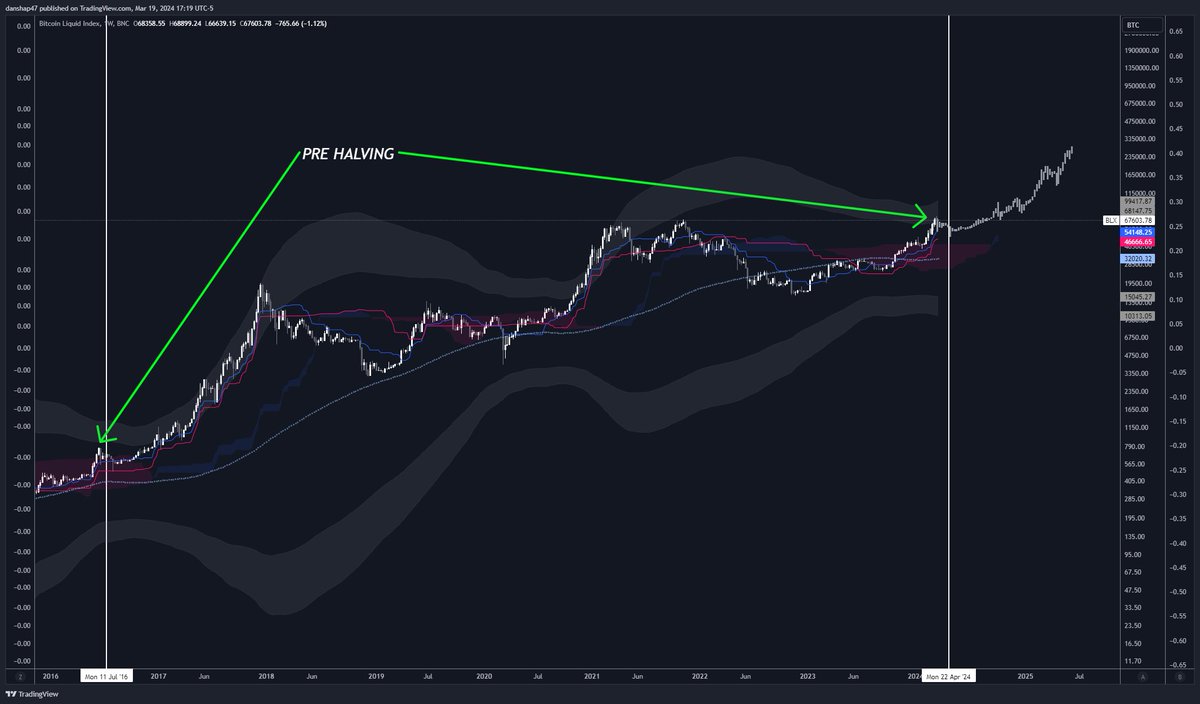 This cycle is mirroring the 2016-17 cycle from a time based perspective. I expect Bitcoin to cool off a little for the next quarter post halving. Whales know that ETH and altcoins make most their gains after the halving when BTC finally breaks ATH, but it will take time for them…