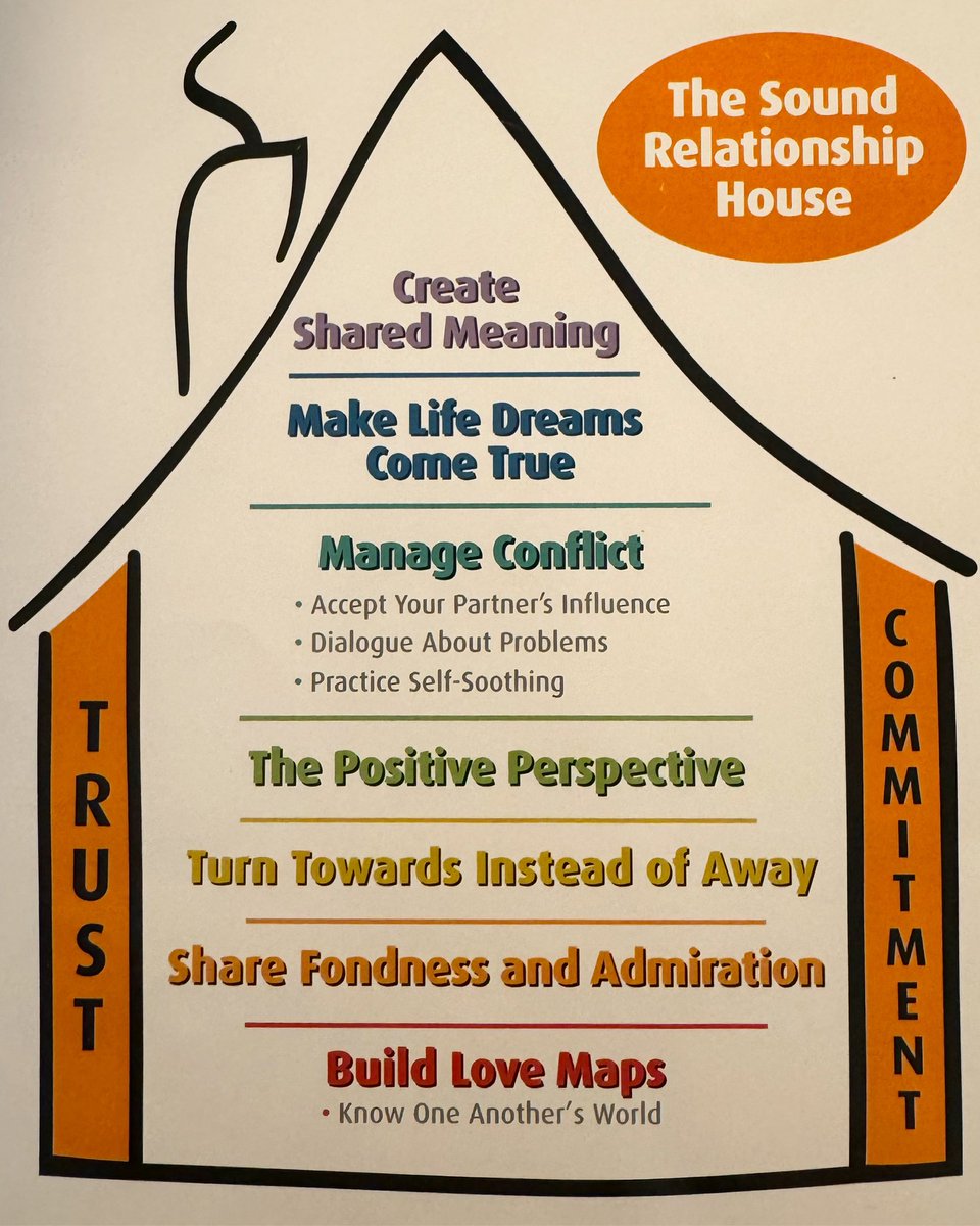 dailysmilez's tweet photo. How sound is your relationship house? 🤔 #SpringCleaning is a perfect time to check in with your partner and make sure the foundation, supports, roof, and all that is between, is up to code! 🏠🧹#soundrelationshiphouse #gottmaninstitute #gottmanmethod #couples @GottmanInst https://t.co/ejMB3KASE8