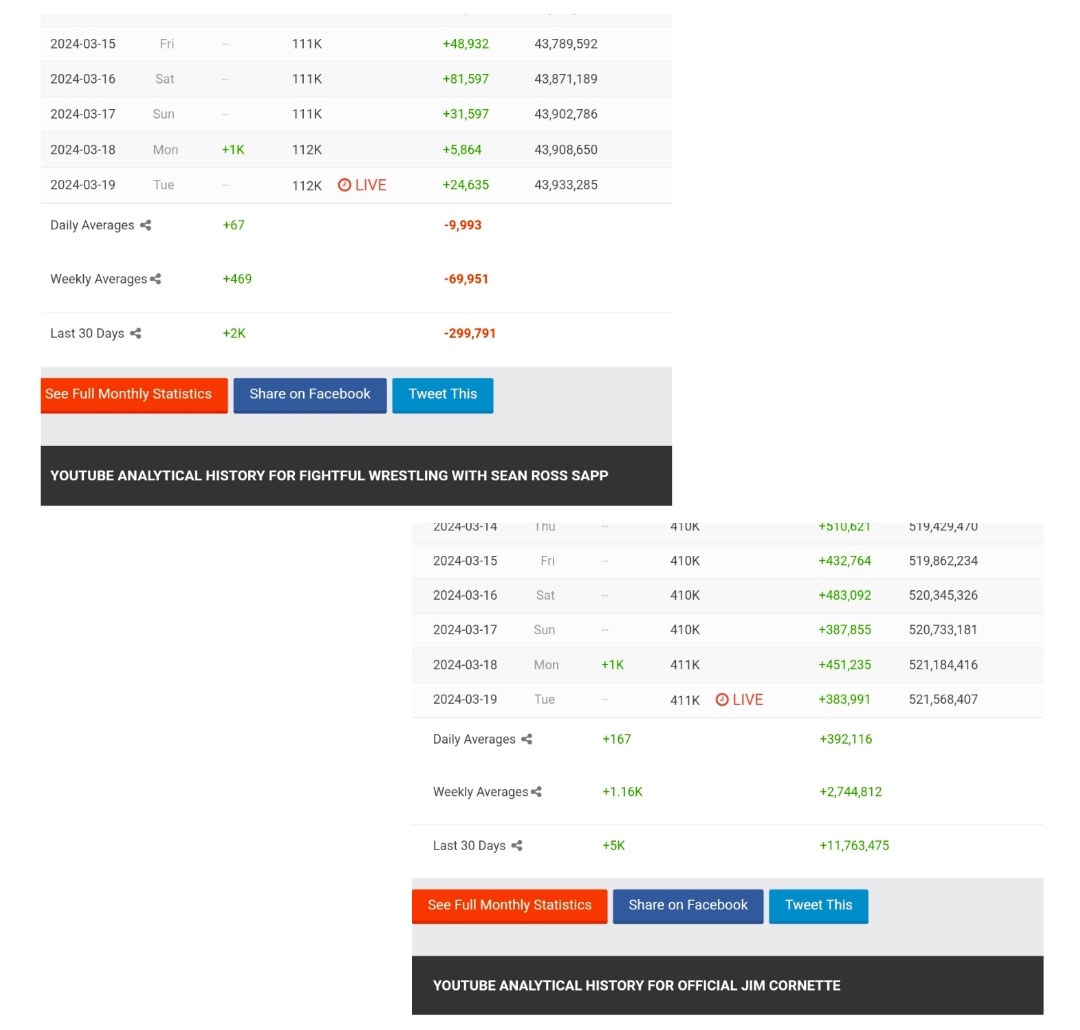 Guess I should have said 'over the last 30 days' instead of 'last month'. Point still stands. He is doing 40 times your numbers.

Keep fishing for that 'Cornette-Russo Debate' though. Were happy enough to offer them money and the platform, weren't you?

Morals for sale, eh?