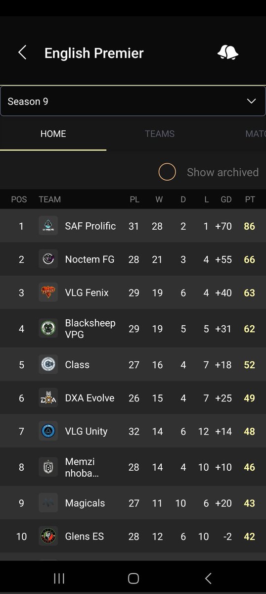 Champions of @VPGUK with 3 games to spare. @SAF_gg @VPGPremier Main Squad: @X27Anonym @VallerZz @DeVFIFA_ @AceScorpion_ @Oj_Soyerx @Evxritt @Crimmmy_ @HDaviiis @AFCFinn7 @EBradburyy @Caldwxll @danielturner_99 @steveclay_ @SvntineL_x