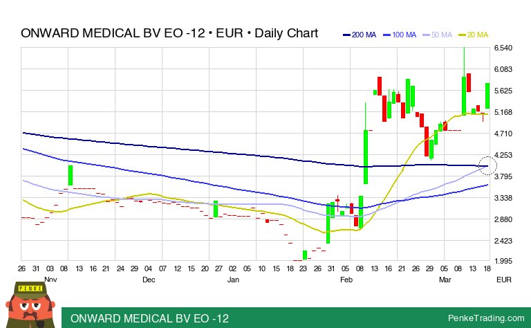 PenkeInvesting's tweet photo. I found you a Golden Cross on the daily chart of ONWARD MEDICAL BV EO -12.
$63e #63e #GoldenCross #bullish #f #xfra
https://t.co/sMLMOKIAQF https://t.co/wgevR51nID