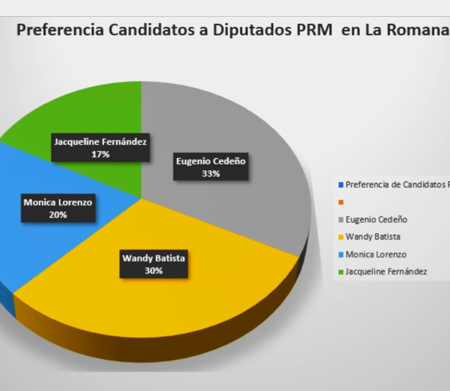 JoseMontas1's tweet photo. Atención @edwintrinidad me enviaron esta encuesta de SD, y quise compartirla con usted.
@CndidoRosario3 @JuandelaCruzLR1 @Maxalburquerque @PRM_Oficial @laromanacambio @bolivarvalera @fredyfernandez_ @CailitoDomham @eduardokery01 @AndyOmar31 @FranklinCordero @Dtodocontito https://t.co/GsJFg0QJvL