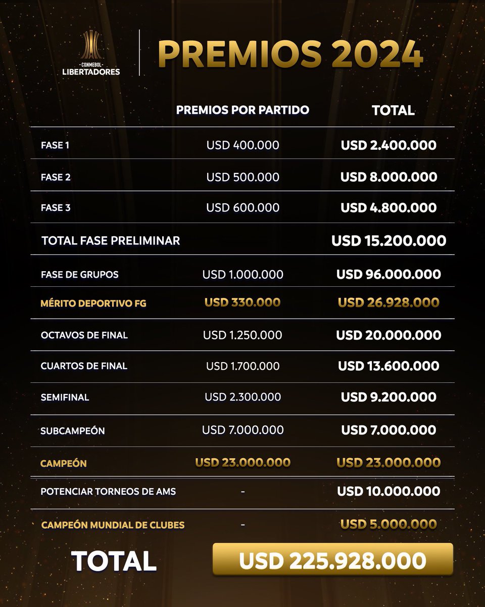 Dep2023's tweet photo. Estos son los premios que entregará la Confederación Sudamericana de Fútbol en la Libertadores y Sudamericana. https://t.co/J8jcaeBwYB