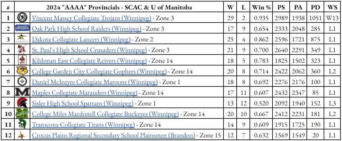 MBSeniorBoysBB's tweet photo. "AAAA" Provincials @basketballmb 

MVP
#8 Chris Piotrowski (VMC)

All-Stars
#4 Jeremiah Ige (VMC)
#5 Taven Vigilance (Oak Park)
#5 Inderjeet Brar (St. Paul's)
#7 Kismayo de Michael (Dakota)
#13 Adrian Ortega-Pelegrin (Oak Park)

Players Choice
#14 Blake Penner (Dakota)

Great job to all teams this season.