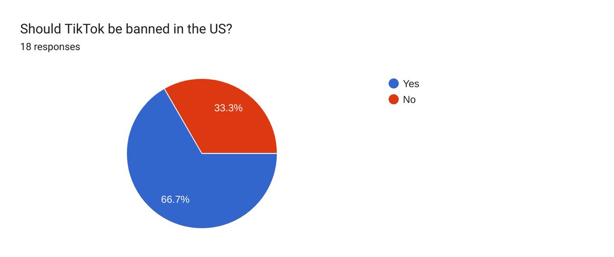 The results from my 4th period APUSH class on #OnTuesdaysWeVote Again- this class seems to favor banning. @MCMartirone @TheKevinMCline @MrW_THS @gooberkn I