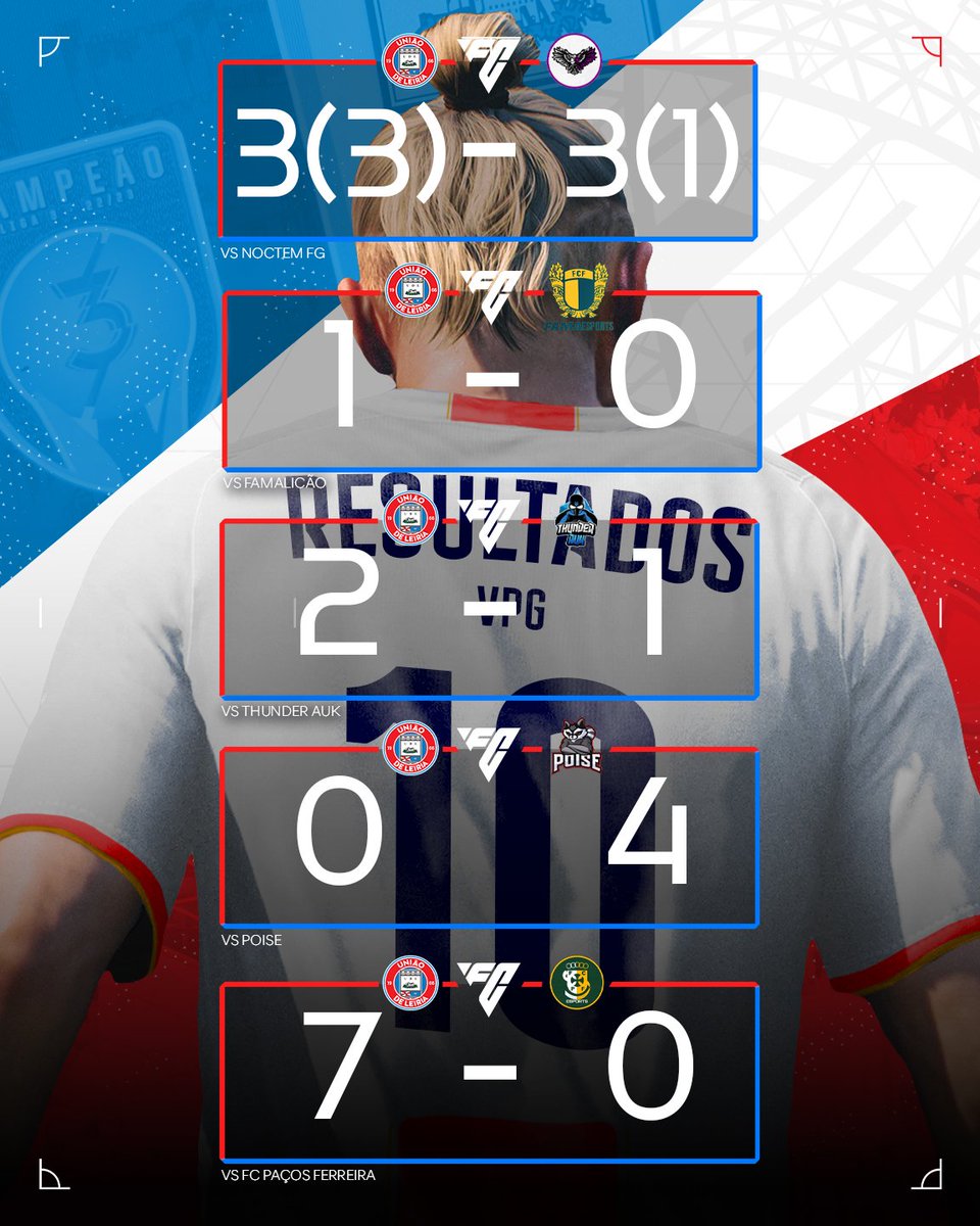 🔴⚪️RESULTADOS-CLUBS 🔴⚪

Taça <a href="/OfficialVPG/">Virtual Pro Gaming</a> 🇪🇺

3 (3) × 3 (1) vs <a href="/FGFIFA_/">VLG FG</a>

0×4 vs <a href="/PoiseGaming_/">Poise Gaming</a> 

<a href="/VPGPremier/">VPG Esports Premier</a> 🇪🇺

1×0 vs <a href="/famaesports/">FC Famalicão Esports</a> 

2×1 vs <a href="/ThunderAuk/">ThunderAUK</a> 

<a href="/VPGLigaPortugal/">VPG Liga Portugal 🇵🇹</a> 🇵🇹

7×0 vs <a href="/FCPFeSports/">FC Paços de Ferreira ESPORTS</a> 

Obrigado pelo apoio🔴⚪

#UniãoPorTodoLado⚜ #MuitoMaisQueFutebol #UDLFTW🔥