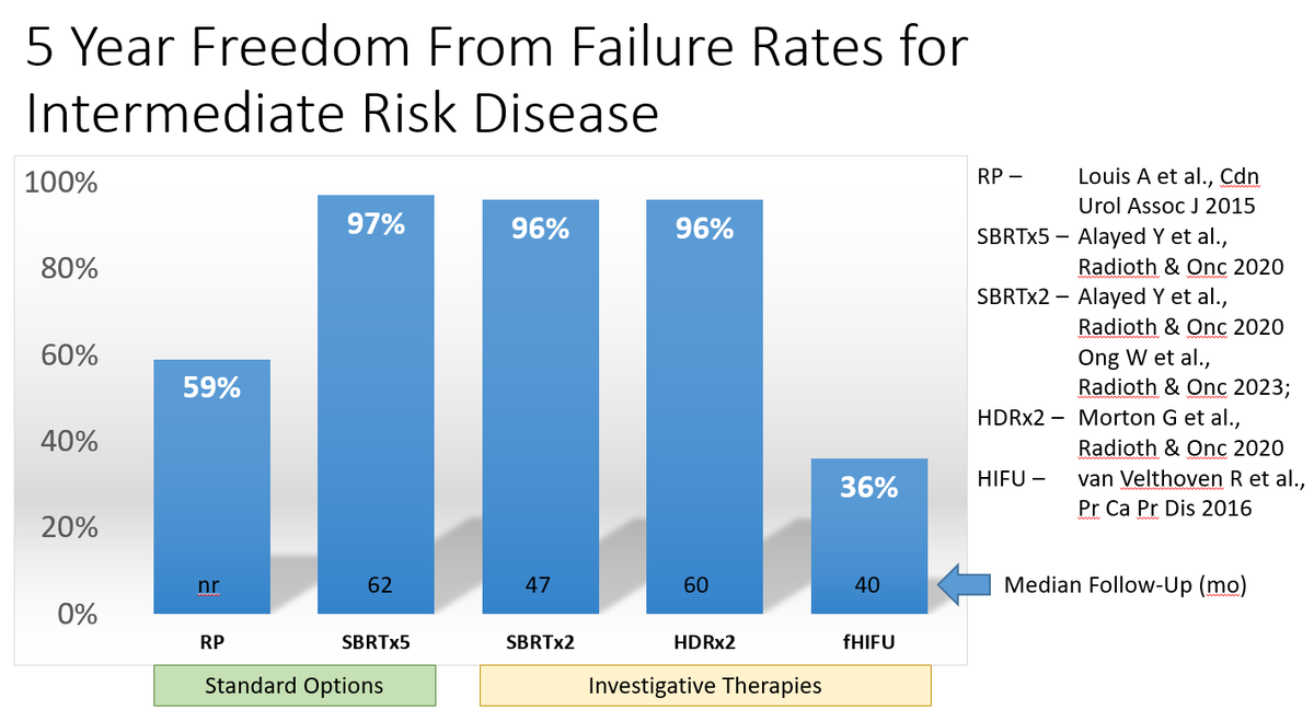 100% agree @DrSpratticus Here's a popular #HIFU company's web posting... Vs data they reference vs other published data... (note their ref has no RP nor RT data). Yes failure def'n different for RP vs RT but drives salvage = more toxicity Maybe they need to hire new webmaster?