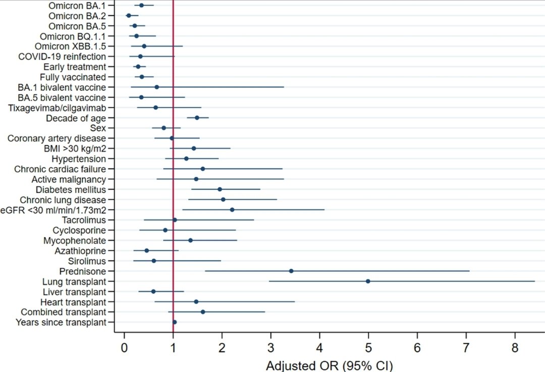 In a large prospective cohort of 1,975 SOT recipientes, we showed that early treatment and ≥3 vaccine doses were associated with reduced severity. Lung tx was associated with worse outcomes @dktransplant @marinelli_tina @victoriahall26 @IDDoc_Mittal doi.org/10.1016/j.ajt.…