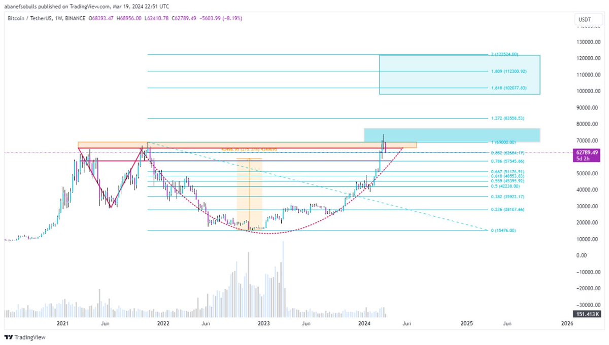 #Bitcoin  is in a short term bearish reversal on the weekly too which is a very healthy move. It is even better for Bitcoin to perform stronger in the longer time frames of future projections.