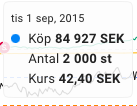 Invest20003's tweet photo. Evolution trodde jag tidigt på, köpte 3300 st hösten 2015, kurs 42:- o 47:- och sålde på 57:- februari 2016, vinst på totalt 34000:- på 5 månader, ca 23%, är ju bra resultat på så kort tid
Hade jag behållt hade värdet idag varit 4,539,000:- plus utdelningar. Kul kolla bakåt.😊 https://t.co/76YGG9gxW6