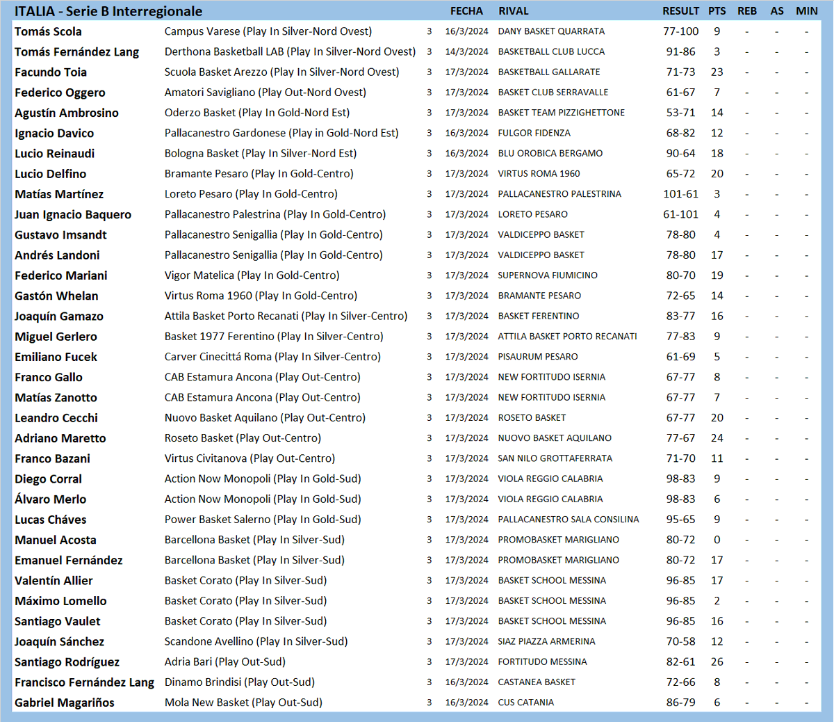 #ArgentinosXelMundo 
ITALIA 🇮🇹 SERIE B INTERREGIONALE
<a href="/Pirinchootoia/">Facundo Toia</a> <a href="/NDavico/">Nacho Davico</a> <a href="/LucioReinaudi/">Lucio Reinaudi</a> <a href="/AndresLandoni/">Andrés Landoni</a> <a href="/8Fedemariani/">Fede Mariani</a> <a href="/GastiWhelan/">Gaston Whelan</a> <a href="/joaquingamazo7/">joaquin gamazo</a> <a href="/m15gm/">Miguel Gerlero Sr</a> <a href="/leoc_9/">leo cecchi</a> <a href="/AdriMaretto/">Adri</a> <a href="/francobazani/">Frenk</a> <a href="/lalomerlo/">Alvaro Merlo</a> <a href="/LucasChaves4/">Lucas chaves</a> <a href="/manuEF9/">Emanuel Fernandez</a> <a href="/maximolomello15/">Máximo</a> <a href="/SantiagoVaulet/">Santi Vaulet</a> <a href="/joaco_sancheez/">JOAQUÍN</a>