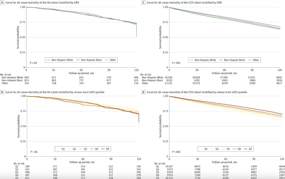 👏Congrats to Isla Garraway, MD, PhD et al for this work in @JAMANetworkOpen For #prostatecancer pts in Cali ☀️🌴 🏥Treatment at VA (= access) vs Non-VA (≠ access) healthcare systems VA ➡️ decreases📉 in racial & socioeconomic disparities in cancer outcomes Link: