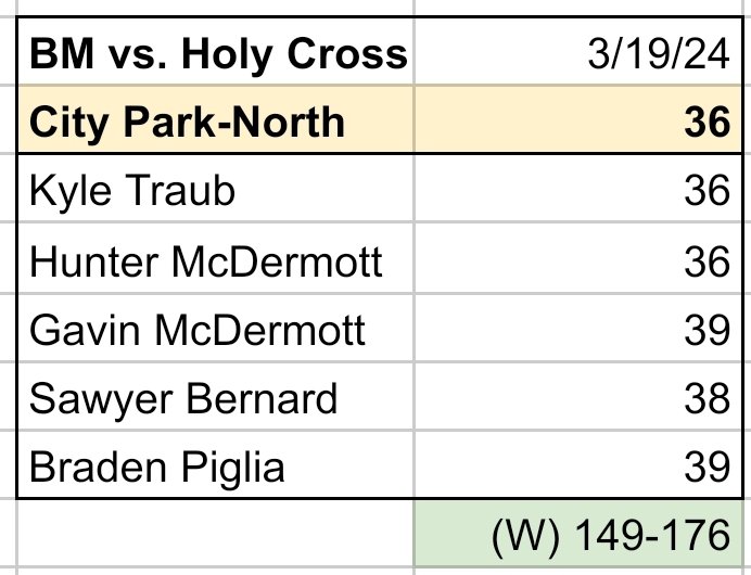 BMHSGolfers's tweet photo. @BMHSCrusaders defeated @HolyCrossSchool to remain undefeated (12-0) in district play.  The Crusaders were led by @KyleTraub3 and Hunter McDermott with an even par 36. @AdamRoevens @CatholicLeague_ @CCSdaily https://t.co/vI9mUV7iC0