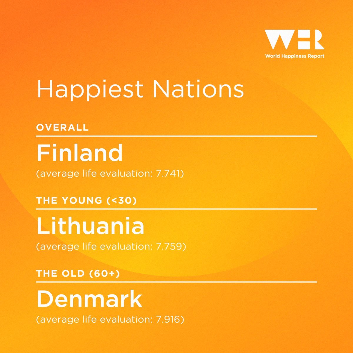 Finland 🇫🇮 tops the overall rankings for a seventh successive year but, for the first time, our researchers have also ranked countries by generation. Lithuania 🇱🇹 is the happiest nation for the under-30s, while Denmark 🇩🇰 tops the table for those over 60. 🧵2/16 | #WHR2024