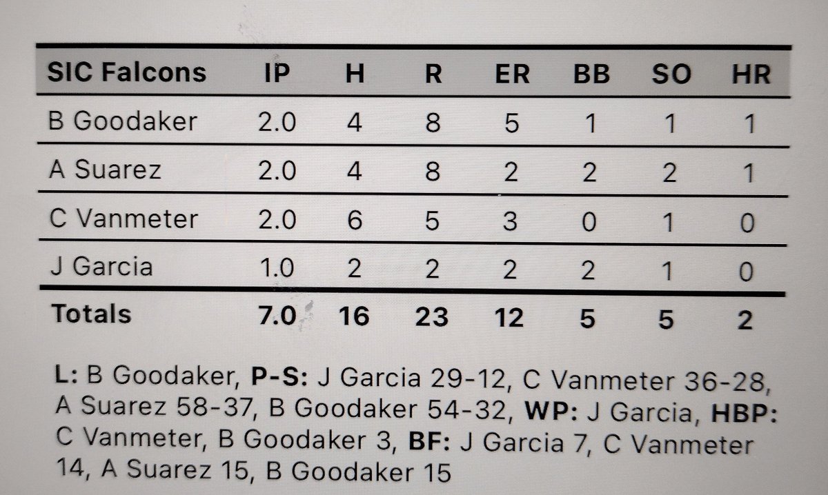 SIC Baseball (@sicbaseball) on Twitter photo Falcons have a tough day.
<a href="/johnkiebler26/">John Kiebler</a> 2 hits, 2B
<a href="/Jake7Hamilton/">Jake Hamilton</a> 2 hits, 2B
<a href="/griffingladych/">Griffin</a> HR
<a href="/AustinJ3319/">Austin Jennings</a> 2B, RBI
<a href="/81Gavinl/">GavinL#81</a> 2B, RBI
<a href="/ParkerMathis8/">Parker Mathis</a> 2B Falcons have a tough day.
<a href="/johnkiebler26/">John Kiebler</a> 2 hits, 2B
<a href="/Jake7Hamilton/">Jake Hamilton</a> 2 hits, 2B
<a href="/griffingladych/">Griffin</a> HR
<a href="/AustinJ3319/">Austin Jennings</a> 2B, RBI
<a href="/81Gavinl/">GavinL#81</a> 2B, RBI
<a href="/ParkerMathis8/">Parker Mathis</a> 2B