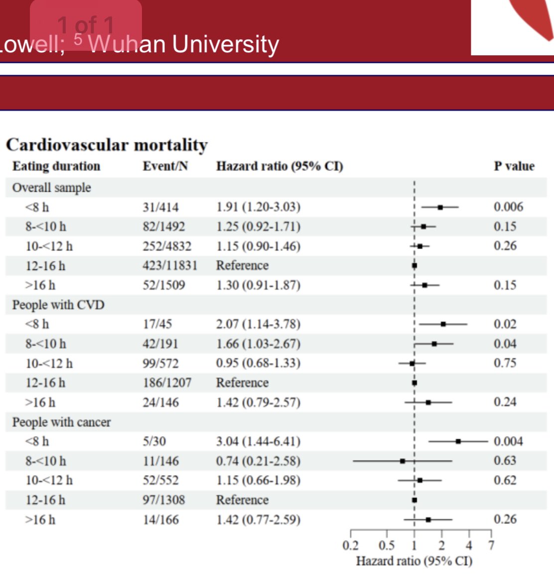 The Intermittent fasting 8-Hr window abstract. The alarming <8 hr window group is 2% of the sample and 3.6% of the total CVD events. Folks, nothing to see here. @PamTaubMD @kaulcsmc @CMichaelGibson