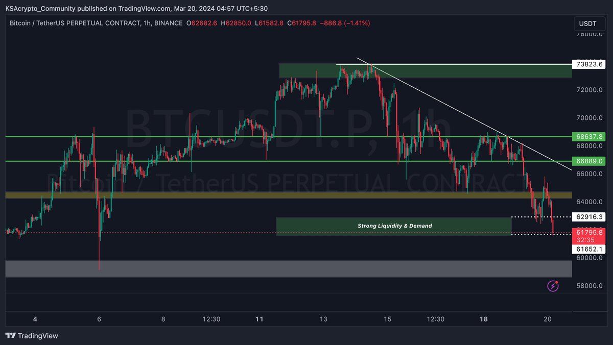 Do Or Die For $BTC 🚨 
Or Else #Bloodbath 

Holding This Support &amp; Last Chance Of Bounce Back Is $61600 Hold On 4 hours Candle Closing 🚀

Closing Below That We Can Straight Dump To $60350-$59700 Our Next Zone of Interest 🔥 

Been Telling you guys to be safe from past 12 Days Go
