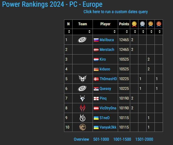still lfd for this season and rest of year (can speak eng) need IGL, top 10 this year