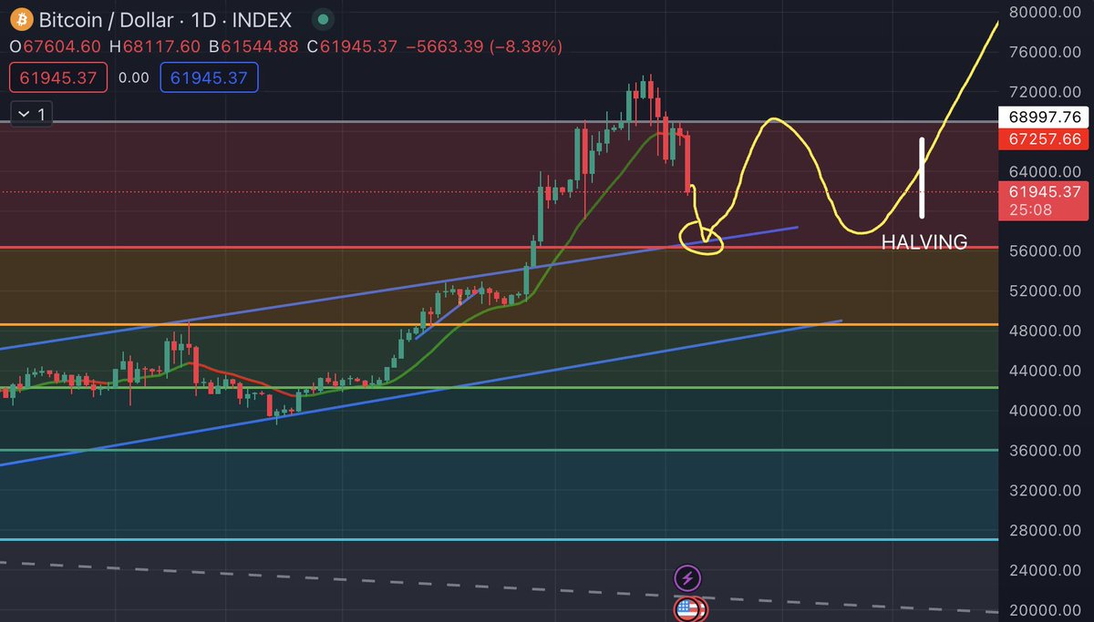 Web3Shinsekai's tweet photo. Résistance à 56 000$ sur #Bitcoin , un range se forme jusqu'au halving puis poussé vers les 100k ? https://t.co/GvOqjKFWzw