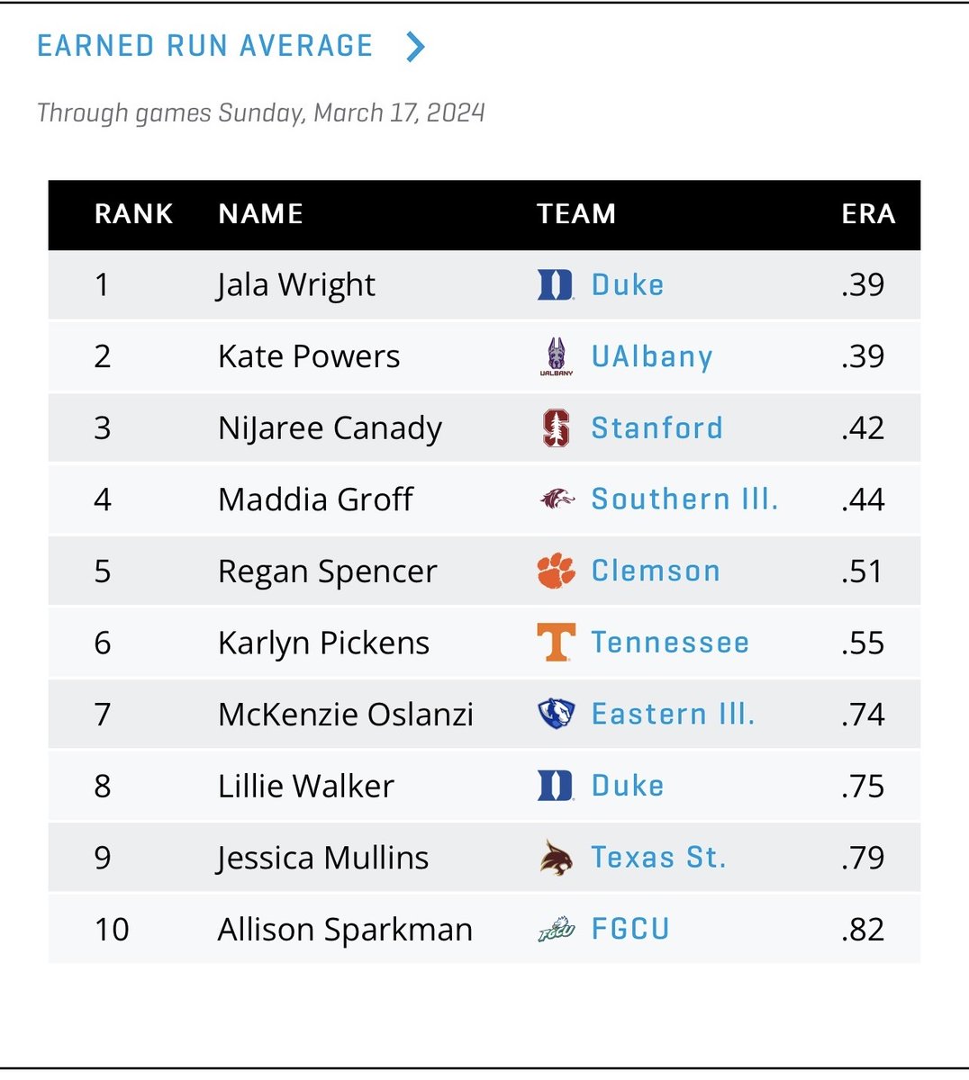 WE SEE YOU SPARKY! Look who is currently ranked 10th in the country in the NCAA for Earned Run Average!!! And we might add that she has pitched 51.33 innings this year & is 6-0. There’s a couple of girls ranked higher than her, but have only pitched about 20 or so innings!…