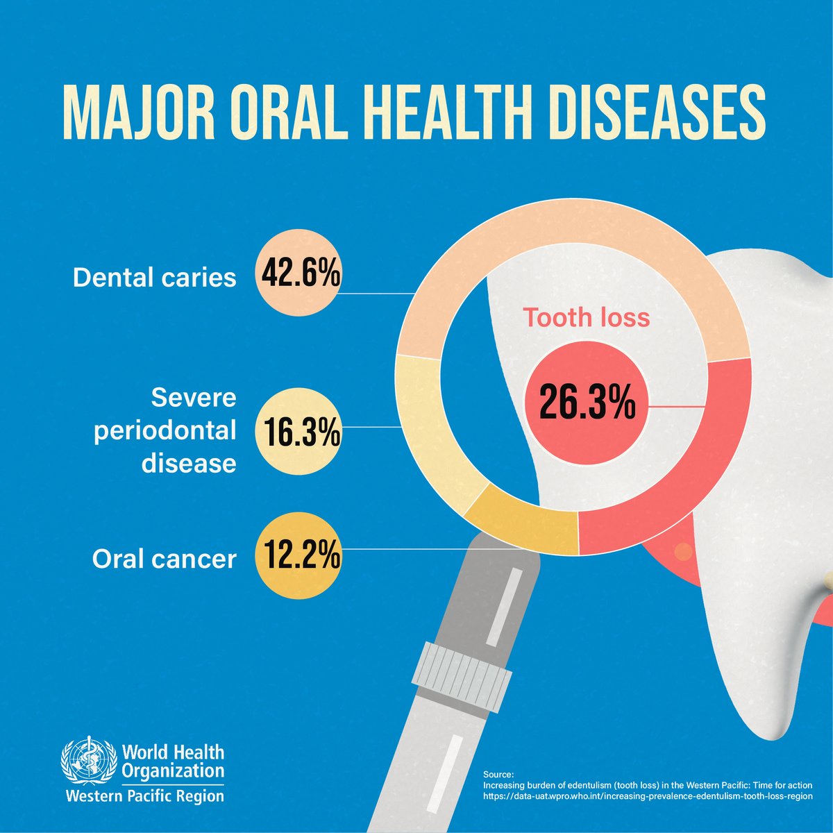 It's #WorldOralHealthDay. Edentulism or tooth loss is one of the major #OralHealth diseases in the Western Pacific. 2019 data shows that millions of people at the age of 20 suffer from tooth loss and 1 of 5 adults above 60 suffer from complete tooth loss.