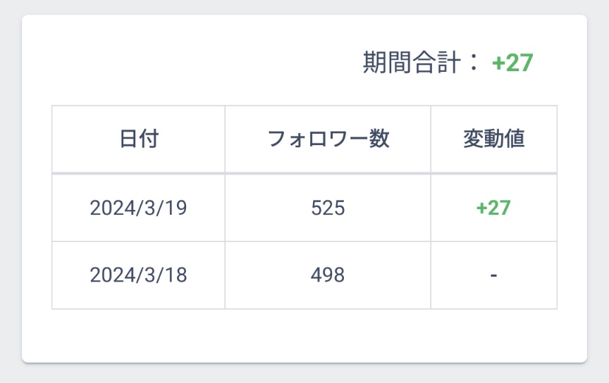 【3/19アダアフィ収益報告】

・フォロワー減ってまた増えた
・インスタ予約できない
・MetaBusinessスイート…
・花粉だいぶマシ
・育て屋さん順調（10投稿/日）

アイコン変わった理由は今日のツイートへ

Androidはインスタ予約投稿できない？
バージョンかな？はぁ…

TO BE
CONTINUED