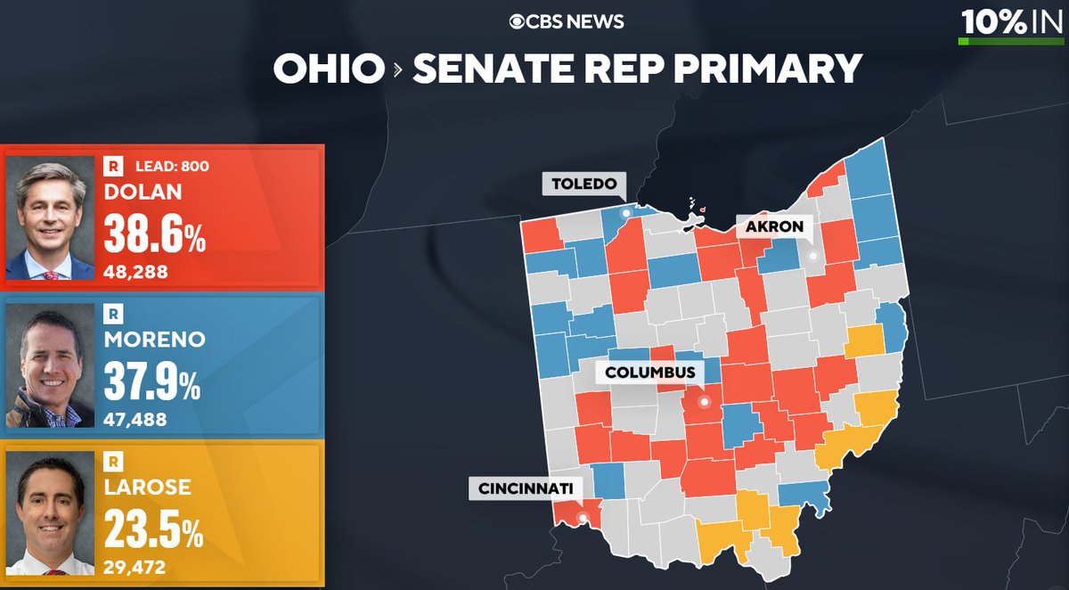 Dolan narrowly ahead of Moreno in tabulated vote so far, but this mainly reflects votes cast *before* today... You would rather be Moreno, who is likely to retake lead when more Election-Day votes are reported tonight #OHSen